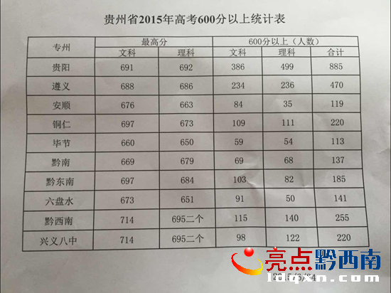 高考600以上統(tǒng)計表.png